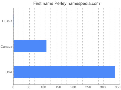 Vornamen Perley