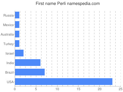 Vornamen Perli