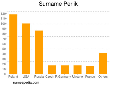 Surname Perlik