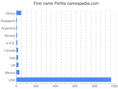 Vornamen Perlita
