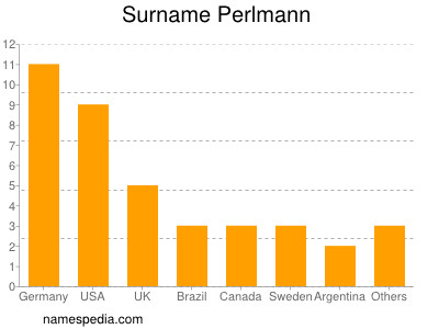 Familiennamen Perlmann