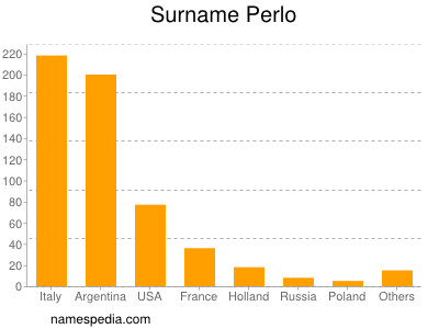 Surname Perlo