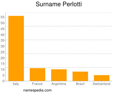 Surname Perlotti