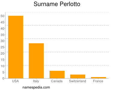 Familiennamen Perlotto