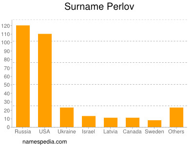 Familiennamen Perlov