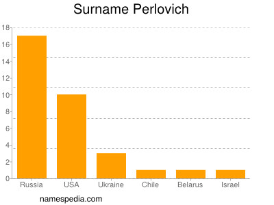 Familiennamen Perlovich