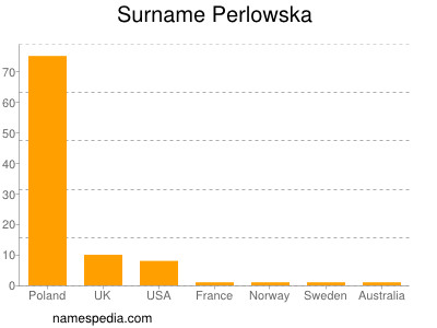 Familiennamen Perlowska