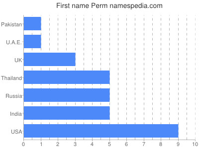 prenom Perm