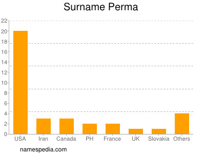 Familiennamen Perma