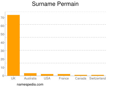 Familiennamen Permain