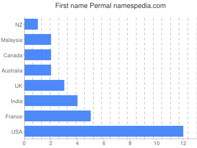 prenom Permal