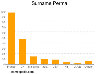 nom Permal