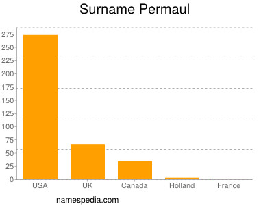 Familiennamen Permaul