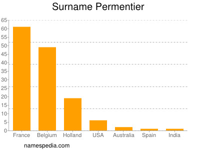 nom Permentier