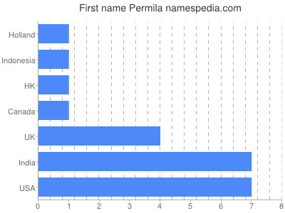 Vornamen Permila