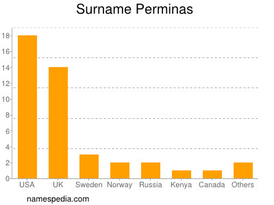 Familiennamen Perminas