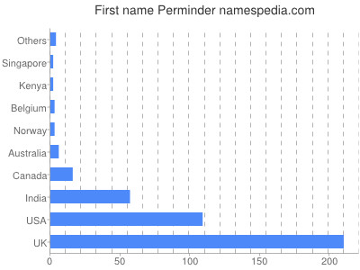 prenom Perminder