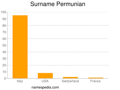 Familiennamen Permunian