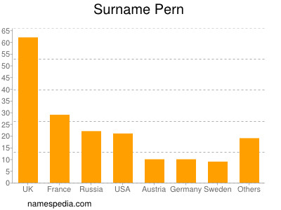 Familiennamen Pern