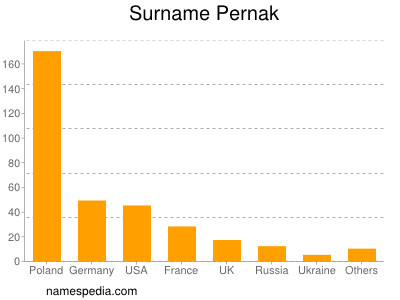 nom Pernak