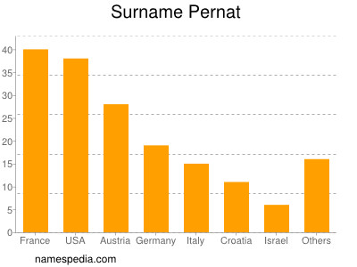 nom Pernat