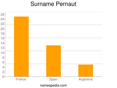 Familiennamen Pernaut