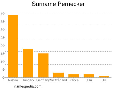 Familiennamen Pernecker