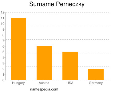 nom Perneczky