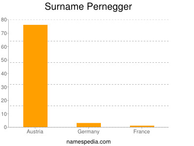 Surname Pernegger