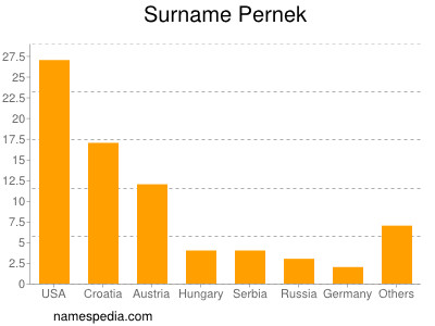 Familiennamen Pernek