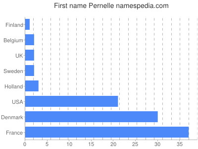 prenom Pernelle