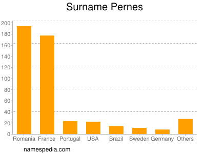 nom Pernes