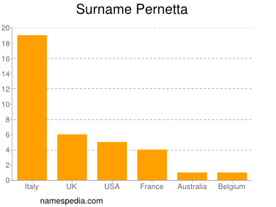 Familiennamen Pernetta