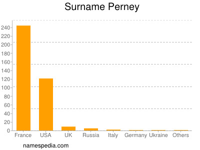 Familiennamen Perney