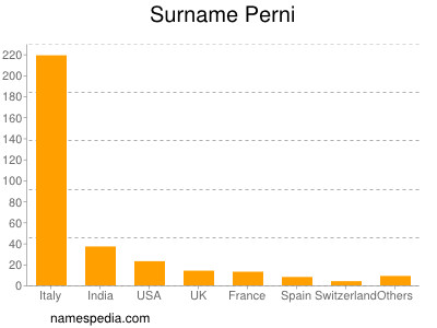 Familiennamen Perni