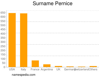 Surname Pernice