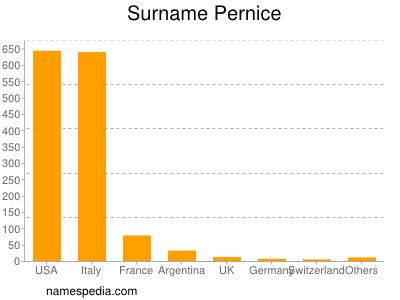 Familiennamen Pernice