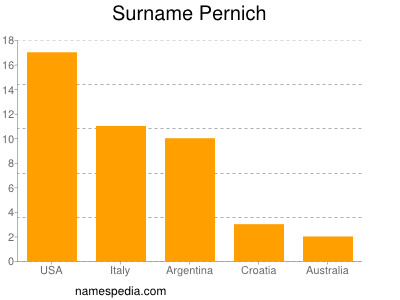 Surname Pernich