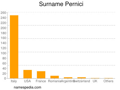 Familiennamen Pernici