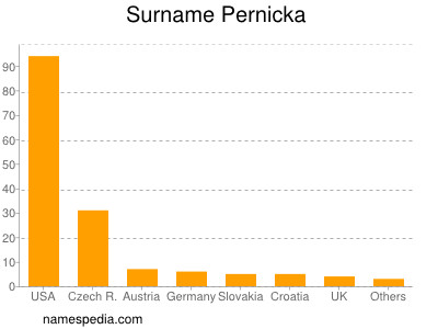 Familiennamen Pernicka