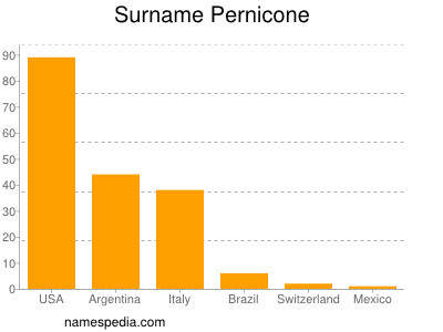 Familiennamen Pernicone