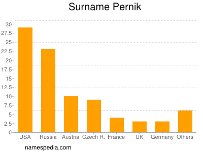 Familiennamen Pernik