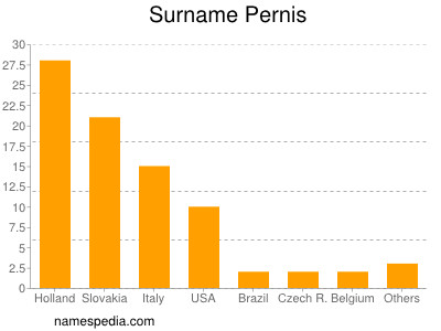 Surname Pernis