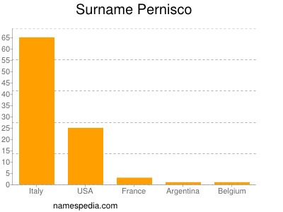 Familiennamen Pernisco