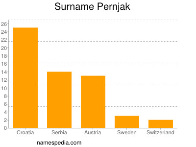 Familiennamen Pernjak