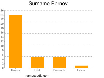 Familiennamen Pernov