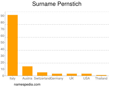 Familiennamen Pernstich