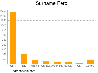 Familiennamen Pero