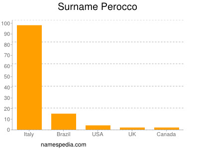 Familiennamen Perocco