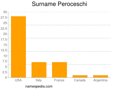 Familiennamen Peroceschi